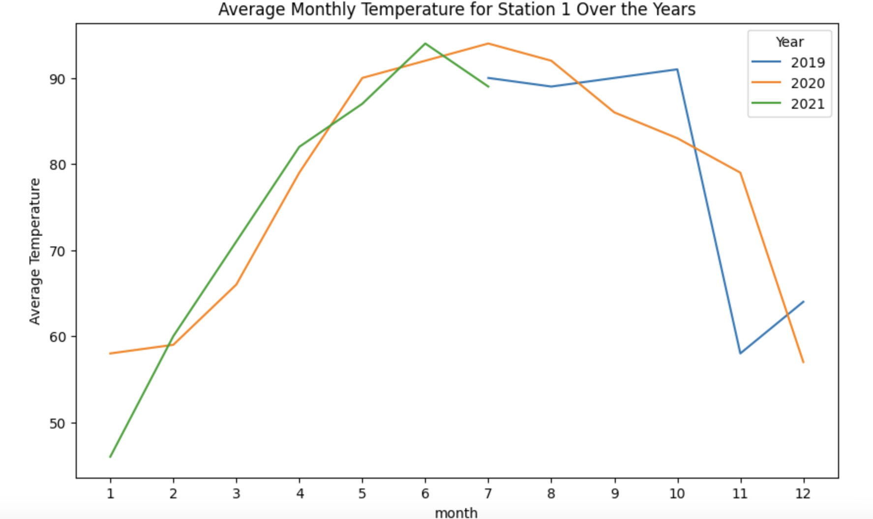 Aggregation with NOAA