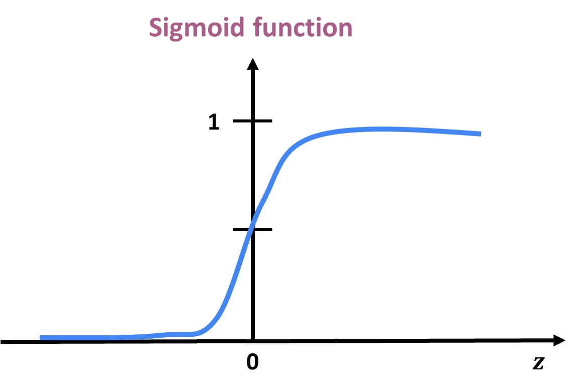sigmoid